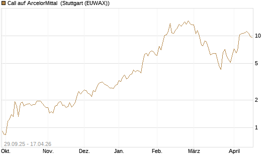 Call auf ArcelorMittal [UniCredit Bank GmbH] Chart