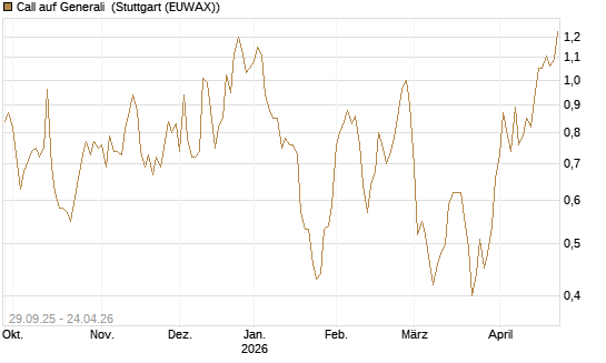 Call auf Generali [UniCredit Bank GmbH] Chart
