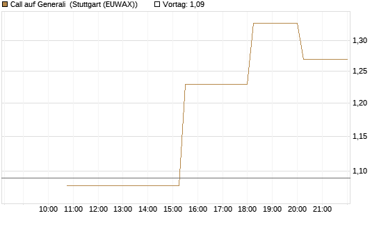 Call auf Generali [UniCredit Bank GmbH] Chart
