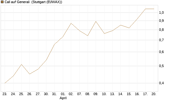 Call auf Generali [UniCredit Bank GmbH] Chart