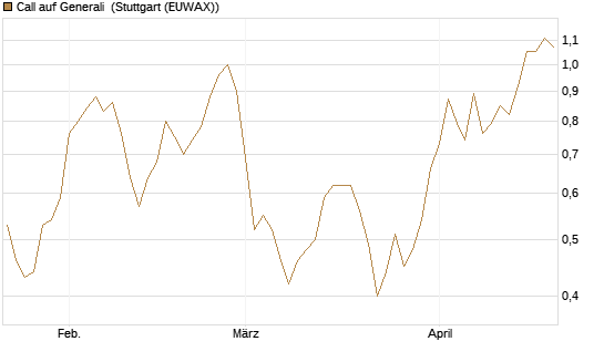 Call auf Generali [UniCredit Bank GmbH] Chart