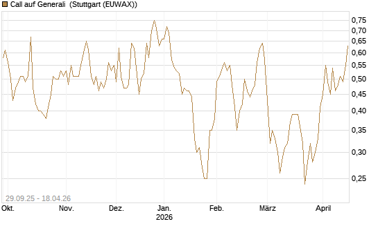 Call auf Generali [UniCredit Bank GmbH] Chart