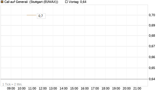 Call auf Generali [UniCredit Bank GmbH] Chart