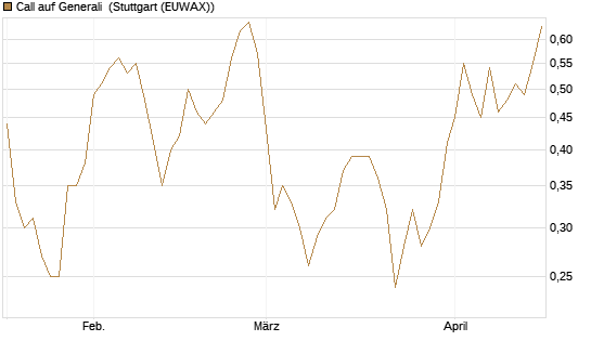 Call auf Generali [UniCredit Bank GmbH] Chart