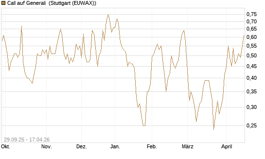 Call auf Generali [UniCredit Bank GmbH] Chart