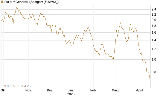 Put auf Generali [UniCredit Bank GmbH] Chart