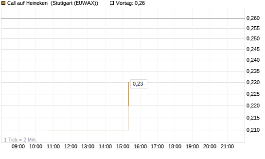 Call auf Heineken [UniCredit Bank GmbH] Chart