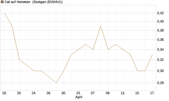 Call auf Heineken [UniCredit Bank GmbH] Chart