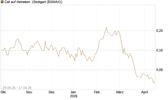 Call auf Heineken [UniCredit Bank GmbH] Chart