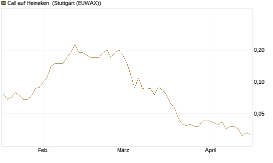 Call auf Heineken [UniCredit Bank GmbH] Chart