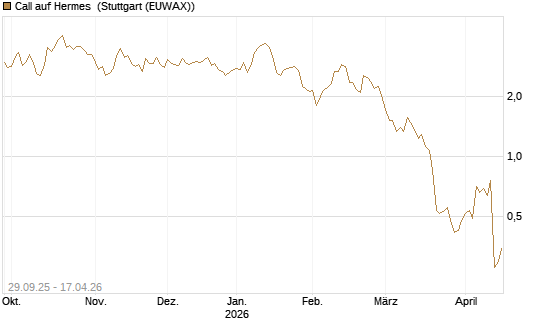 Call auf Hermes [UniCredit Bank GmbH] Chart