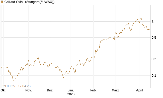 Call auf OMV [UniCredit Bank GmbH] Chart
