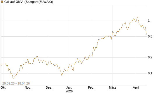 Call auf OMV [UniCredit Bank GmbH] Chart