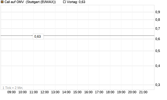 Call auf OMV [UniCredit Bank GmbH] Chart