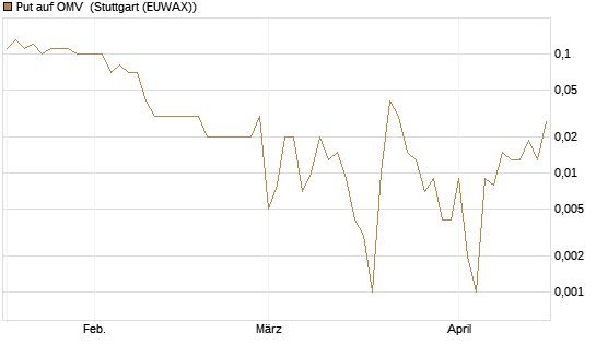 Put auf OMV [UniCredit Bank GmbH] Chart