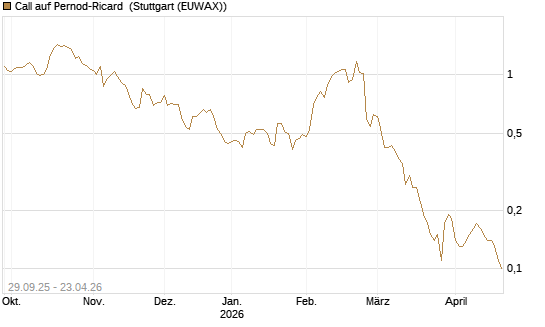 Call auf Pernod-Ricard [UniCredit Bank GmbH] Chart