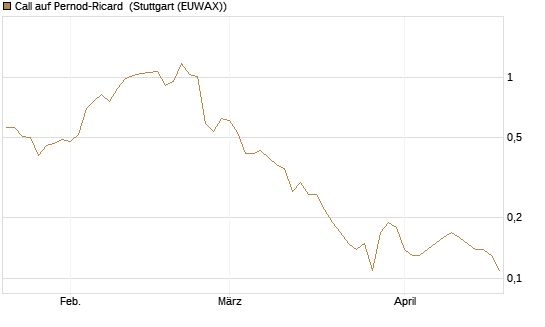 Call auf Pernod-Ricard [UniCredit Bank GmbH] Chart