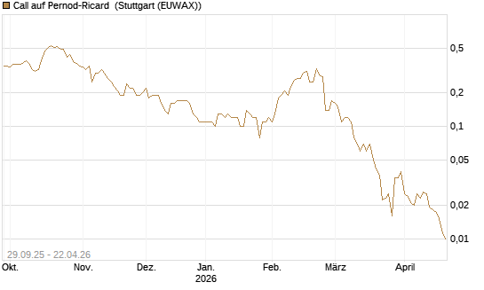 Call auf Pernod-Ricard [UniCredit Bank GmbH] Chart