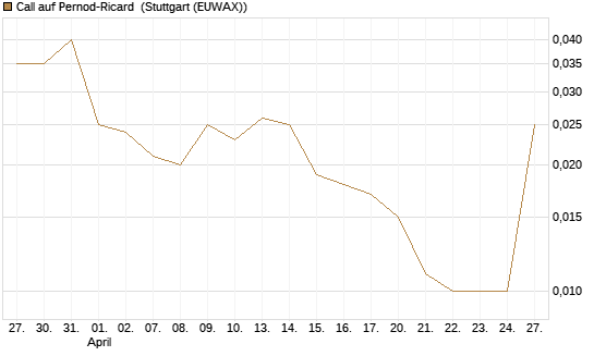 Call auf Pernod-Ricard [UniCredit Bank GmbH] Chart
