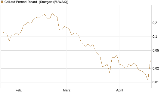 Call auf Pernod-Ricard [UniCredit Bank GmbH] Chart