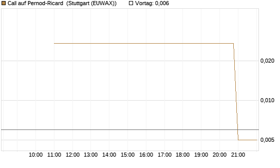 Call auf Pernod-Ricard [UniCredit Bank GmbH] Chart