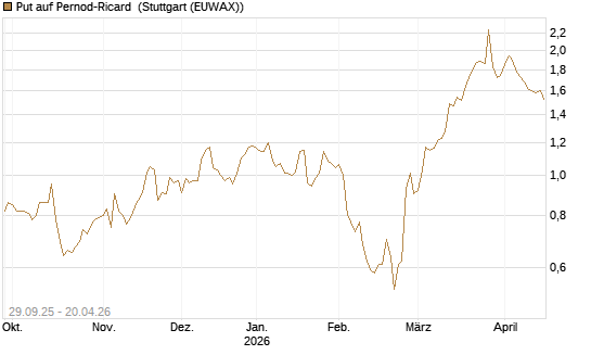 Put auf Pernod-Ricard [UniCredit Bank GmbH] Chart