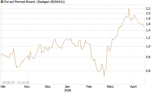 Put auf Pernod-Ricard [UniCredit Bank GmbH] Chart