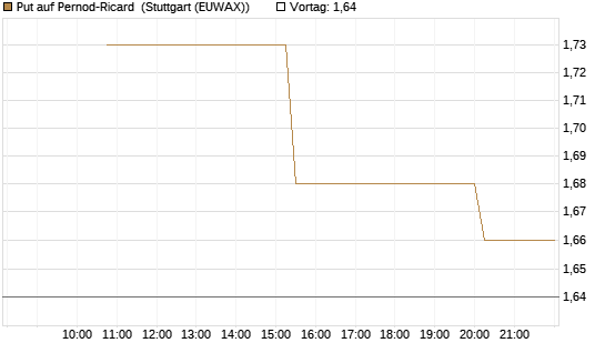 Put auf Pernod-Ricard [UniCredit Bank GmbH] Chart