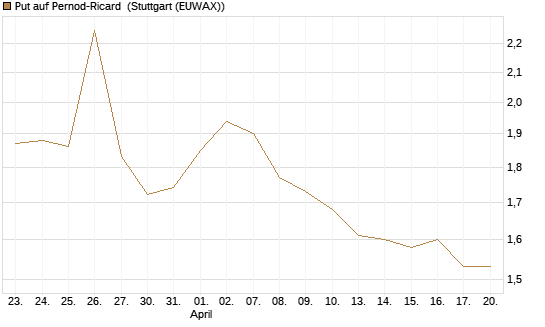 Put auf Pernod-Ricard [UniCredit Bank GmbH] Chart