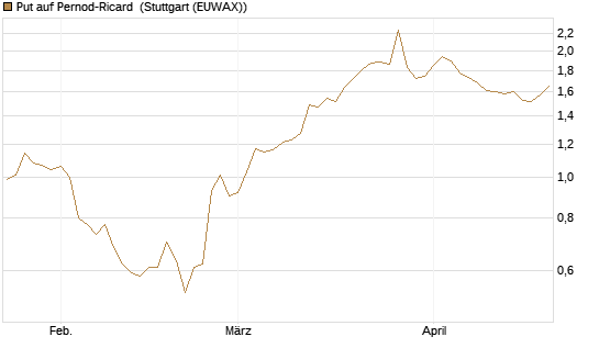 Put auf Pernod-Ricard [UniCredit Bank GmbH] Chart