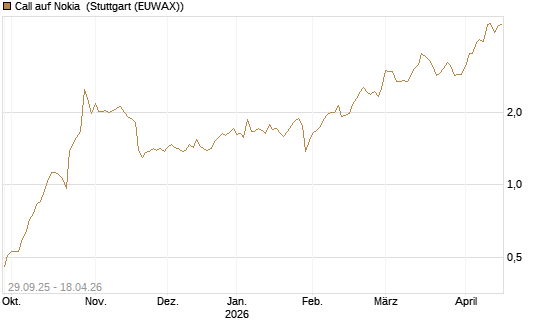 Call auf Nokia [UniCredit Bank GmbH] Chart