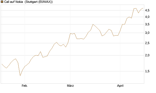 Call auf Nokia [UniCredit Bank GmbH] Chart