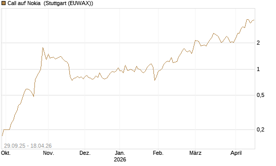 Call auf Nokia [UniCredit Bank GmbH] Chart