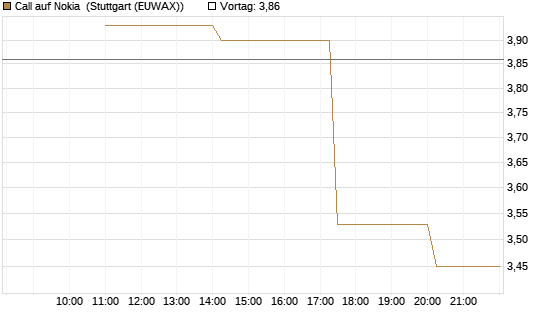 Call auf Nokia [UniCredit Bank GmbH] Chart
