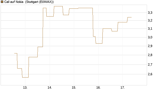 Call auf Nokia [UniCredit Bank GmbH] Chart