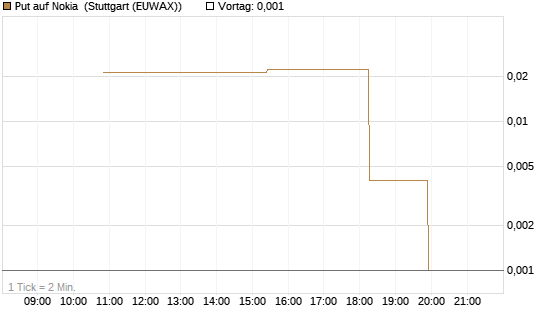 Put auf Nokia [UniCredit Bank GmbH] Chart