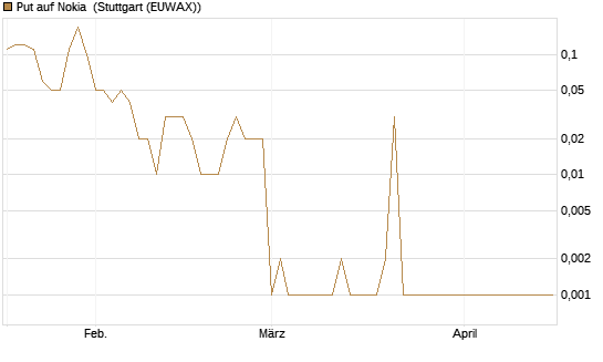Put auf Nokia [UniCredit Bank GmbH] Chart
