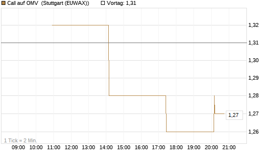Call auf OMV [UniCredit Bank GmbH] Chart