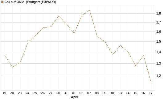 Call auf OMV [UniCredit Bank GmbH] Chart