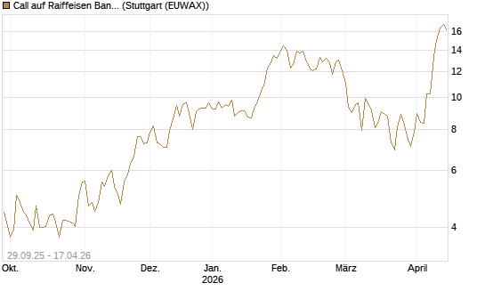 Call auf Raiffeisen Bank [UniCredit Bank GmbH] Chart