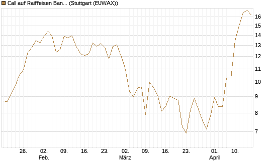 Call auf Raiffeisen Bank [UniCredit Bank GmbH] Chart