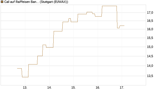 Call auf Raiffeisen Bank [UniCredit Bank GmbH] Chart