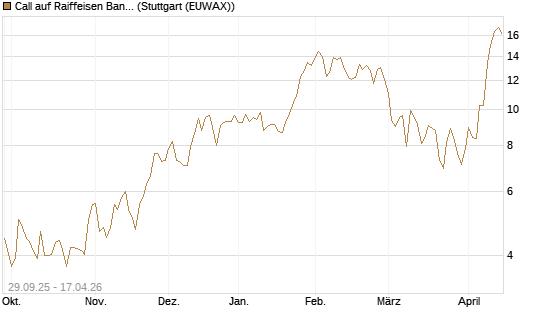 Call auf Raiffeisen Bank [UniCredit Bank GmbH] Chart