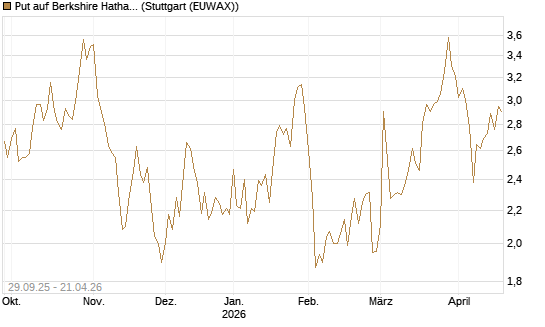 Put auf Berkshire Hathaway B [UniCredit Bank GmbH] Chart