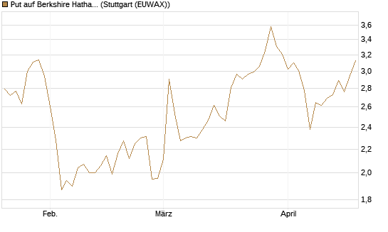Put auf Berkshire Hathaway B [UniCredit Bank GmbH] Chart