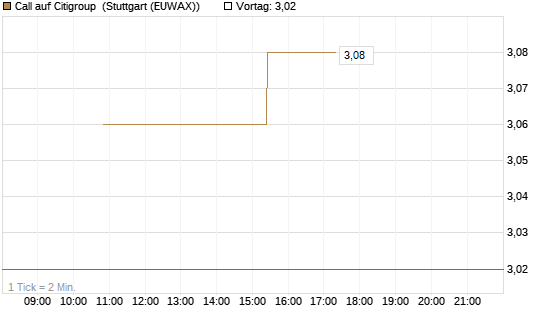 Call auf Citigroup [UniCredit Bank GmbH] Chart