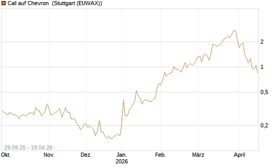 Call auf Chevron [UniCredit Bank GmbH] Chart