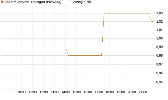 Call auf Chevron [UniCredit Bank GmbH] Chart