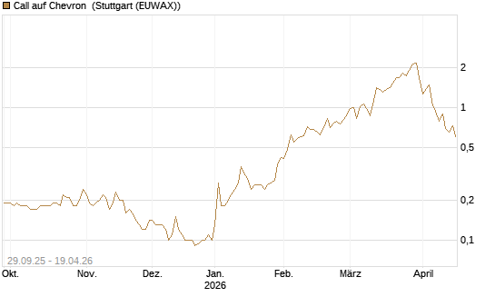 Call auf Chevron [UniCredit Bank GmbH] Chart
