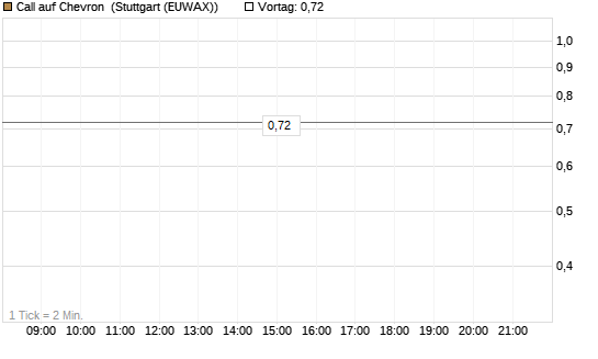 Call auf Chevron [UniCredit Bank GmbH] Chart